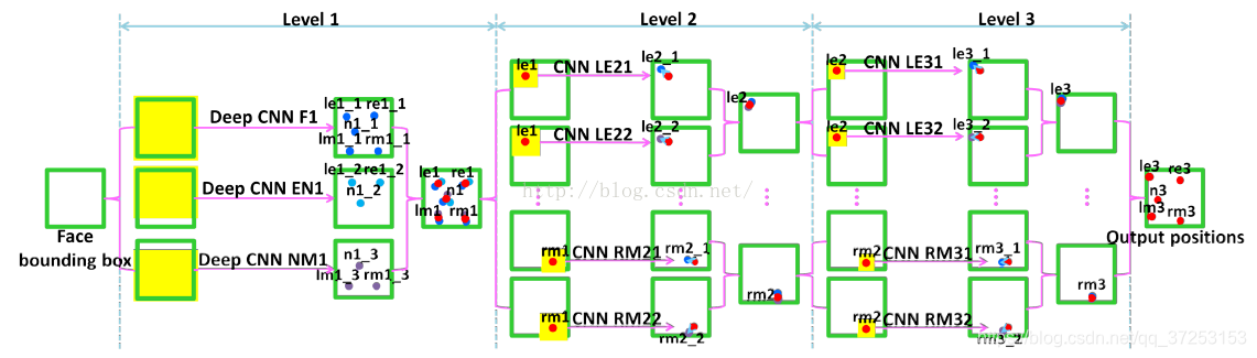 《Deep Convolutional Network Cascade for Facial Point Detection》