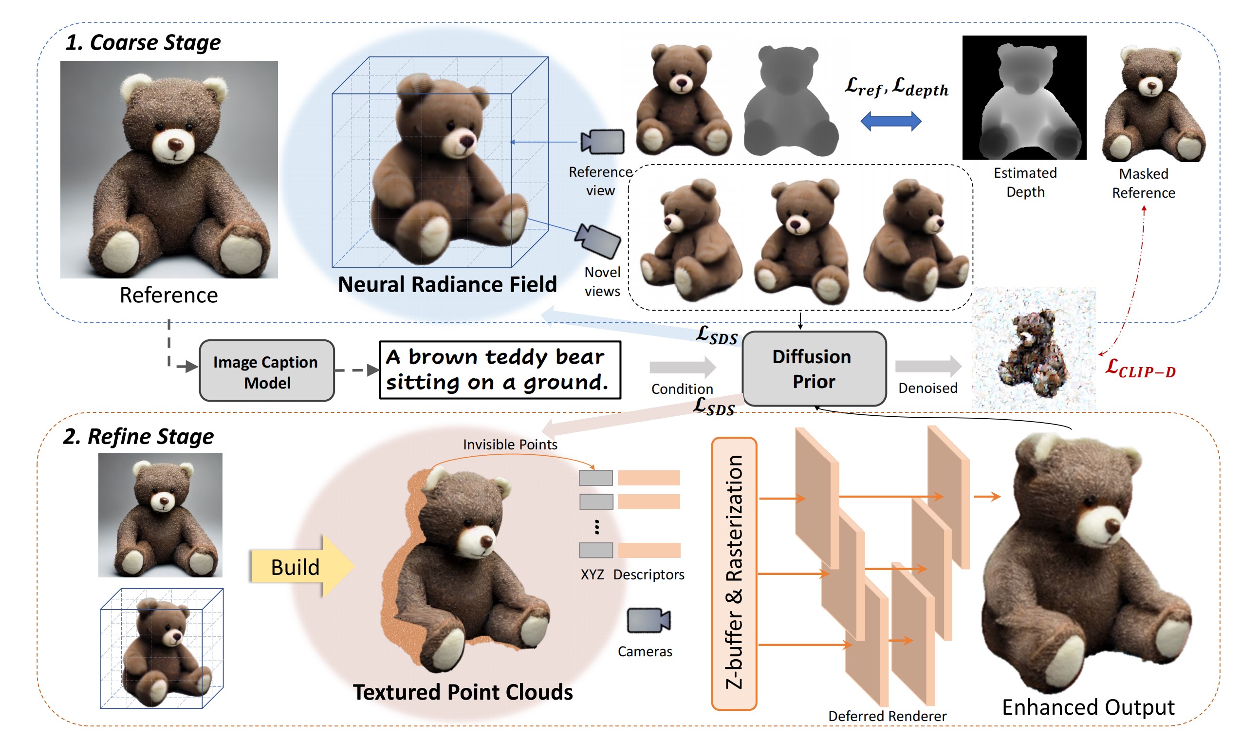 图2 Make-It-3D架构概述