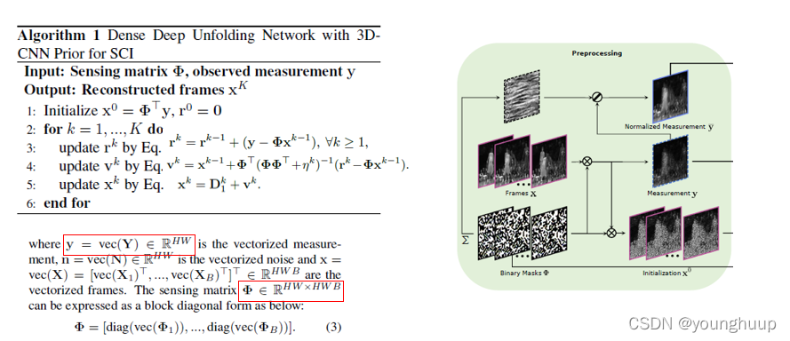 Dense Deep Unfolding Network with 3D-CNN Prior for Snapshot Compressive ...