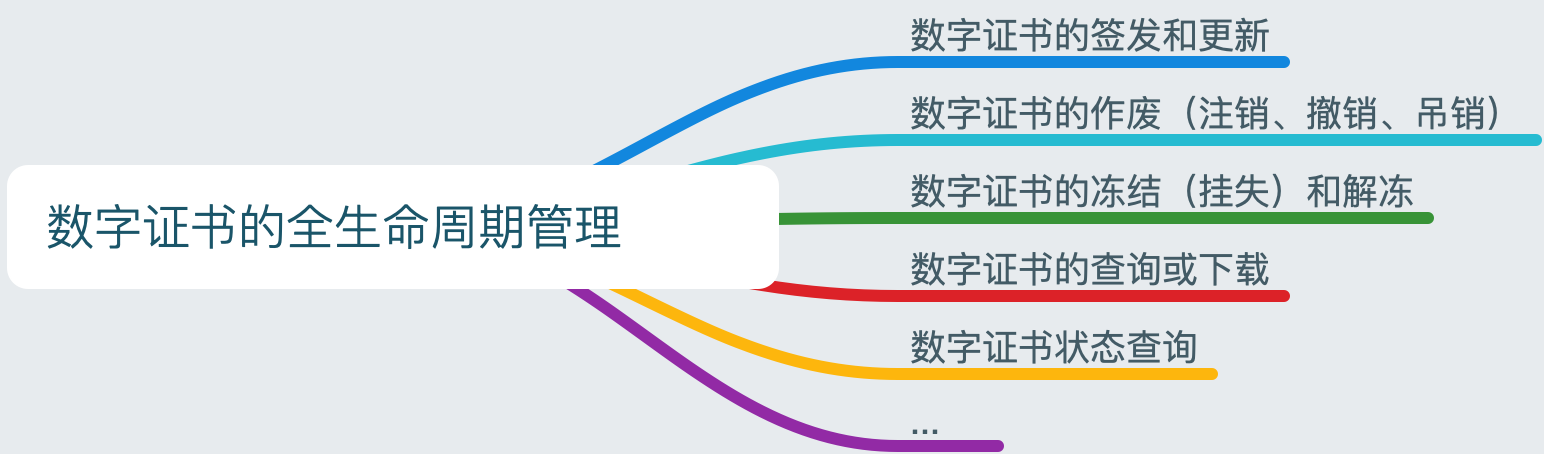 CA管理数字证书的全生命周期