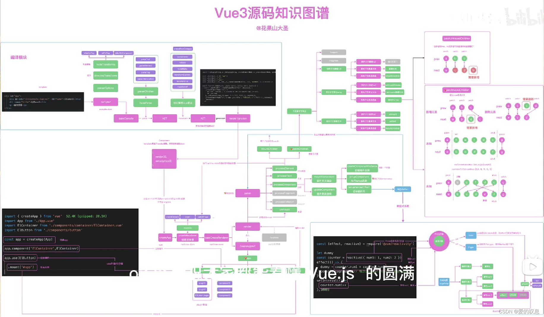 vue3的一点整理_vue3的整理-CSDN博客