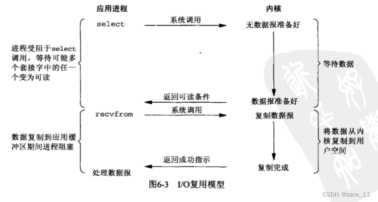 阻塞,非阻塞,多路复用的个人理解-CSDN博客