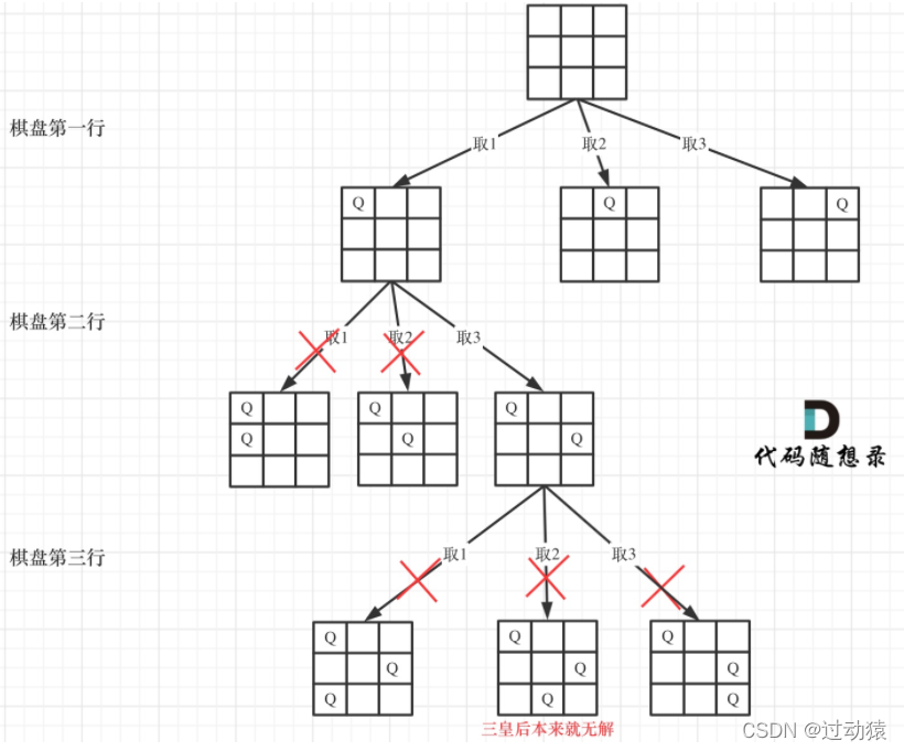 算法_回溯_n皇后_算法_过动猿-CSDN学习社区
