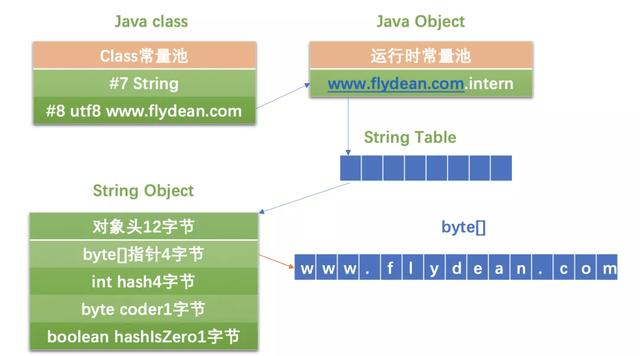 阿里从业十年的架构师浅谈JVM系列之:String.intern和stringTable