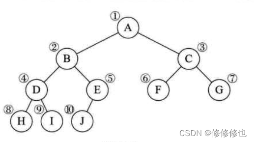 【数据结构】什么是二叉树?插图45 【数据结构】什么是二叉树?