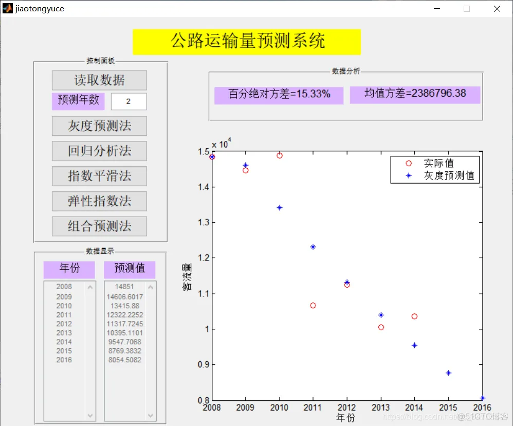 【数学建模】基于多种预测模型进行公路流量预测matlab_matlab