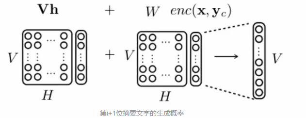 第i+1位摘要文字的生成概率