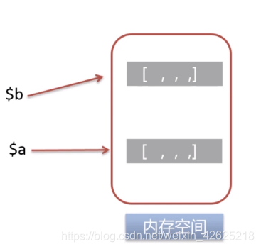 变量a进行操作后新复制一份空间出来