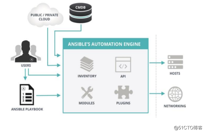 3.1 自动化运维工具ansible