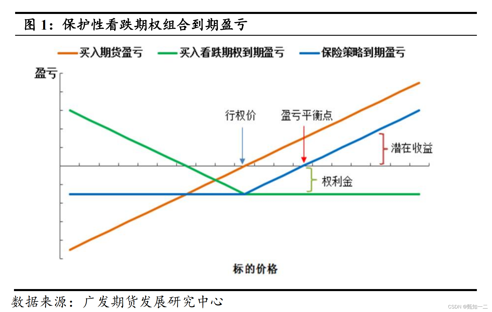 期权套期保值_利用套期保值原理计算期权价值-CSDN博客