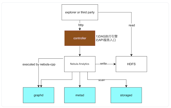 Dag Controller 架构