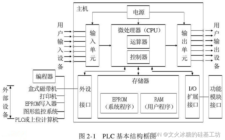 [工业自动化-18]：西门子S7-15xxx编程 - 软件编程 - PLC用于工业领域的嵌入式系统：硬件原理图、指令系统、系统软件架构、开发 ...