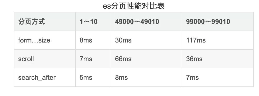 京东面试题:ElasticSearch深度分页解决方案