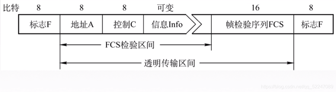 HDLC帧