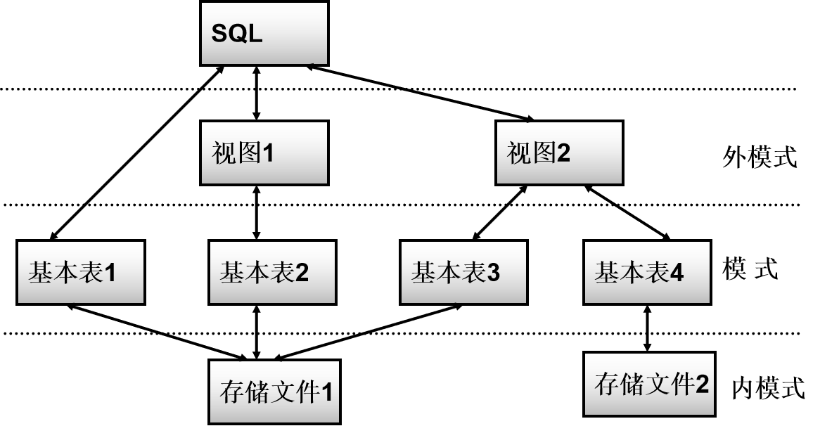 【MySQL】——关系数据库标准语言SQL（大纲）_关系数据库大纲-CSDN博客