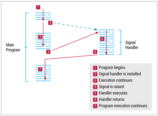QNX Neutrino 进程间通信编程之Signals_qnx process terminated-CSDN博客