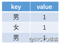 hive sql的执行及编译过程