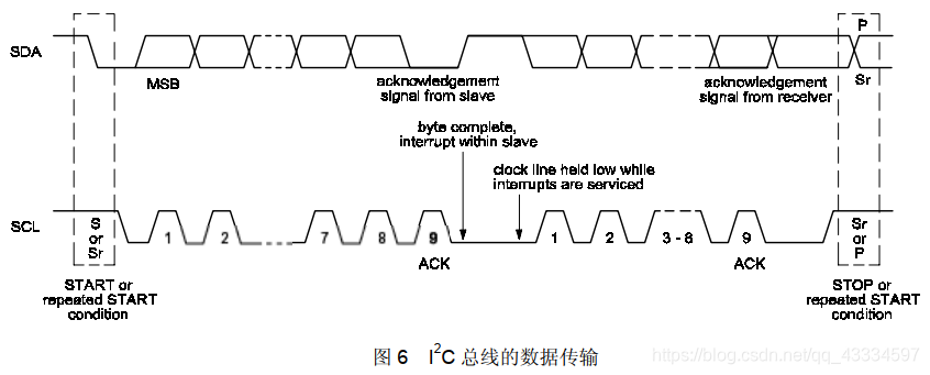 I2C 总线的数据传输