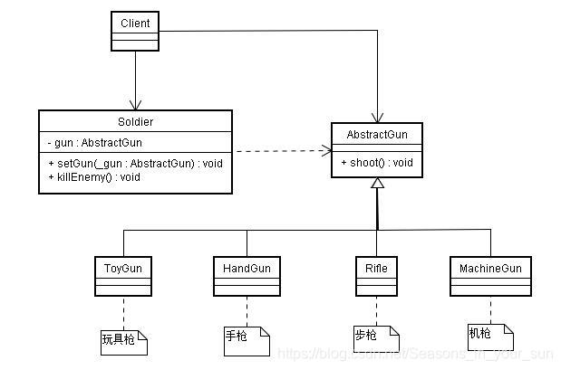 图1.2 枪支类图