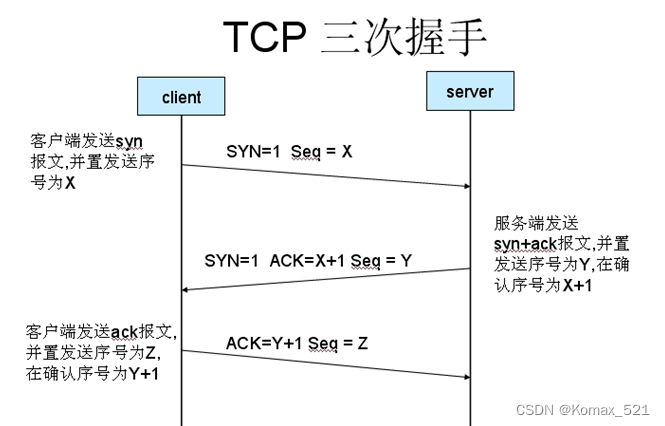 TCP三次握手示意图