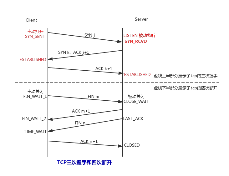 TCP三次握手和四次挥手