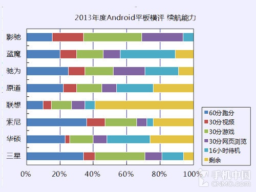 十项考验 2013年大尺寸Android平板横评 