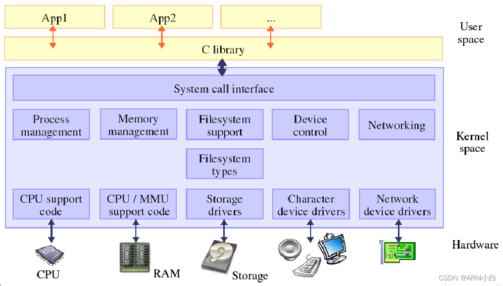 ARM体系结构与接口技术-CSDN博客