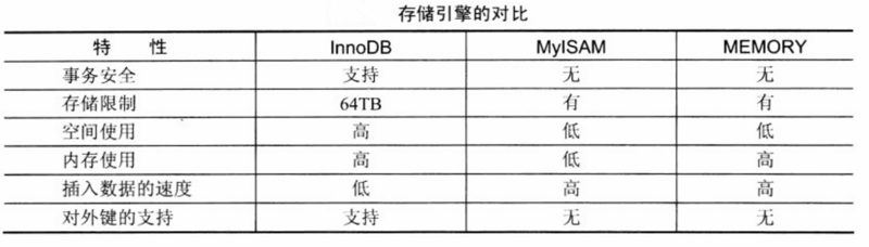 存储引擎对比