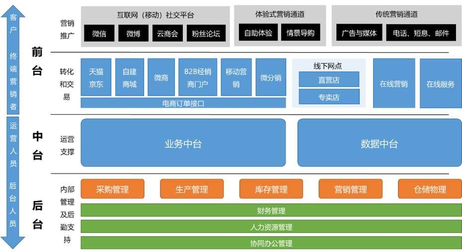 一文搞懂业务中台、数据中台、AI中台区别及联系