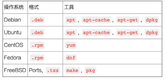 【linux】-linux操作系统分支及包管理系统_linux分支-CSDN博客
