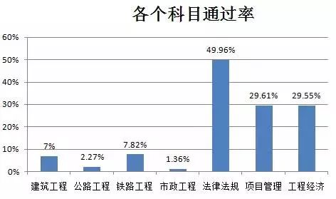 2017年一级建造师的通过率及历年通过率分析