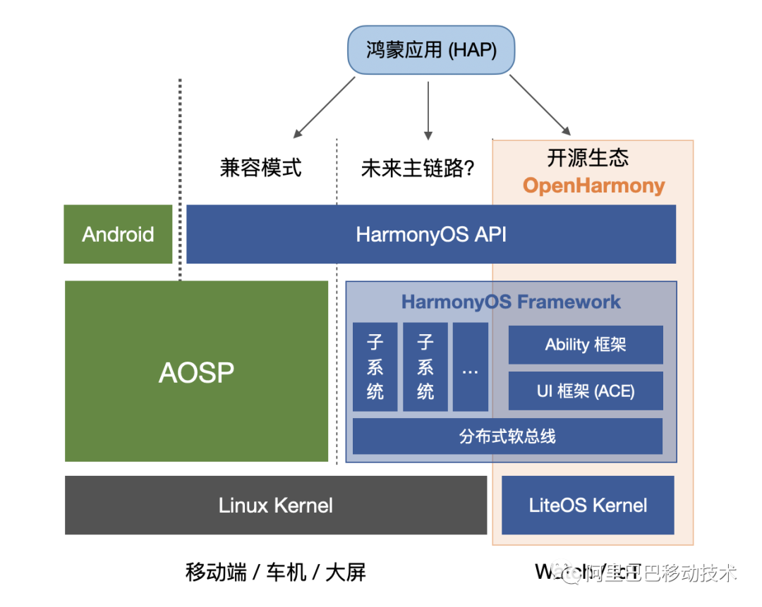 渲染引擎分析 - 鸿蒙(OpenHarmony) JS UI 源码阅读笔记