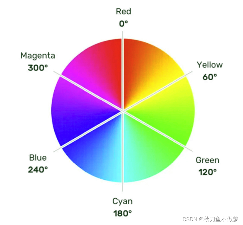 CSS基础常用属性之颜色(如果想知道CSS的颜色知识点,那么只看这一篇就足够了!)插图21 CSS基础常用属性之颜色(如果想知道CSS的颜色知识点,那么只看这一篇就足够了!)