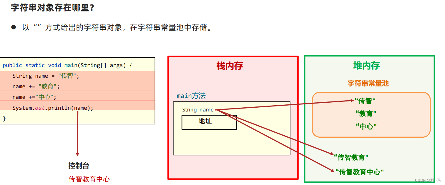 常用API(String、ArrayList)-CSDN博客