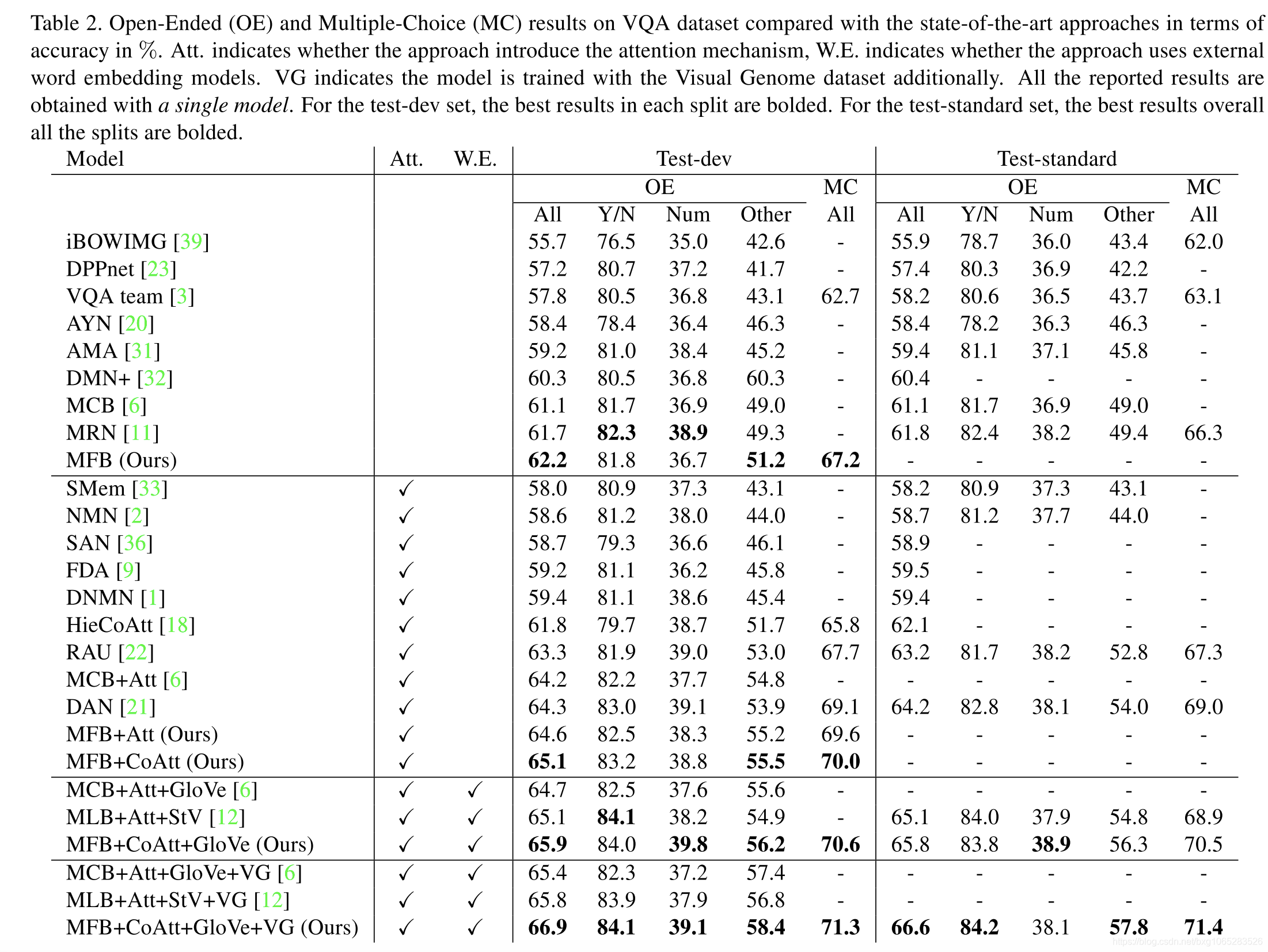Multi-modal Factorized Bilinear Pooling with Co-Attention Learning for ...