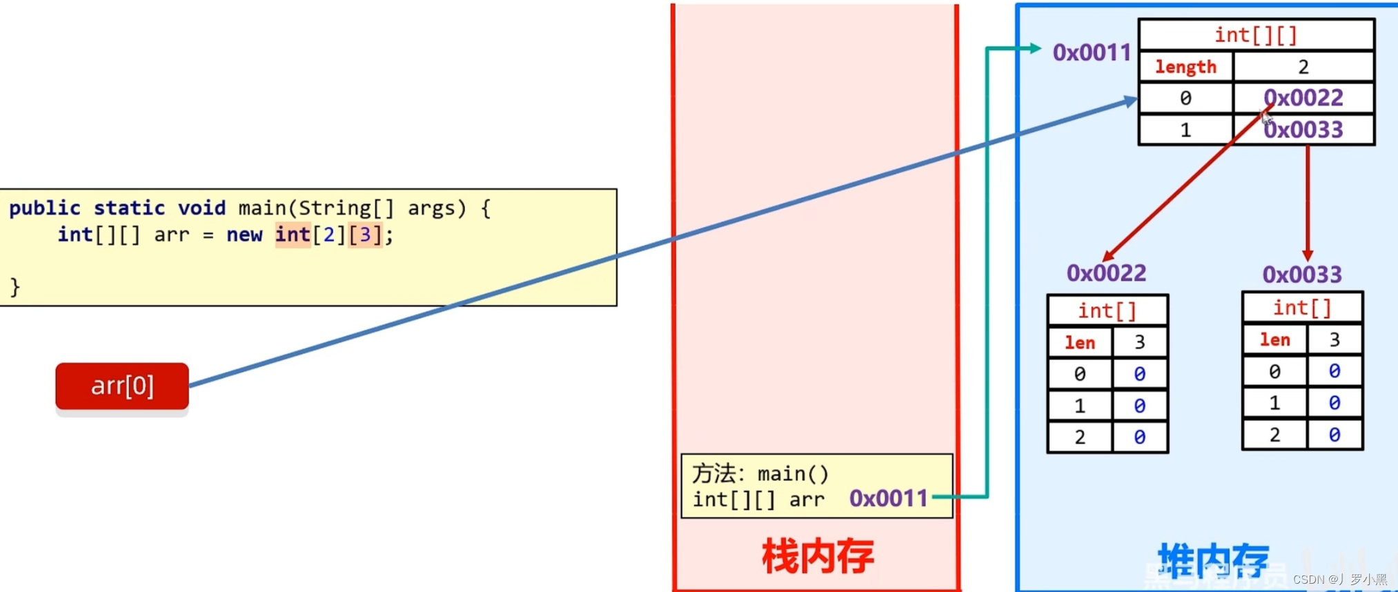 java基础学习 day25(二维数组)_java二维数组应用场景-CSDN博客