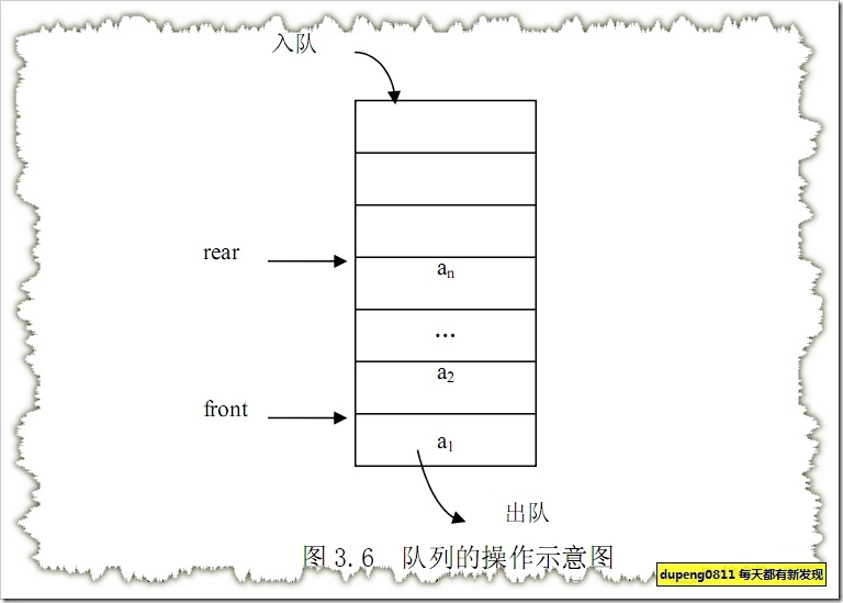 队列的操作示意图 队列的操作示意图