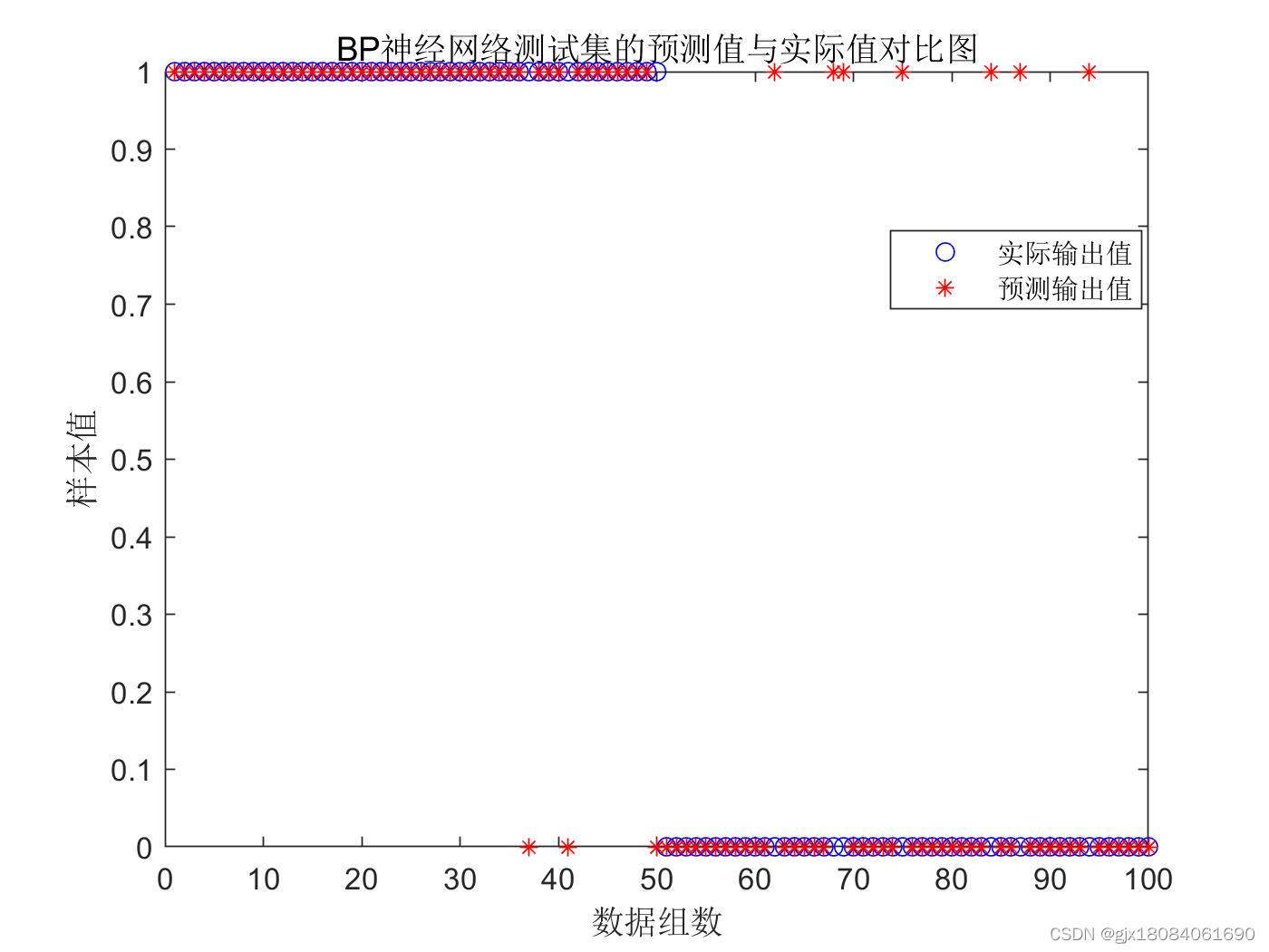 二分类结果