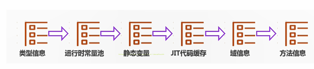 方法区存储具体内容