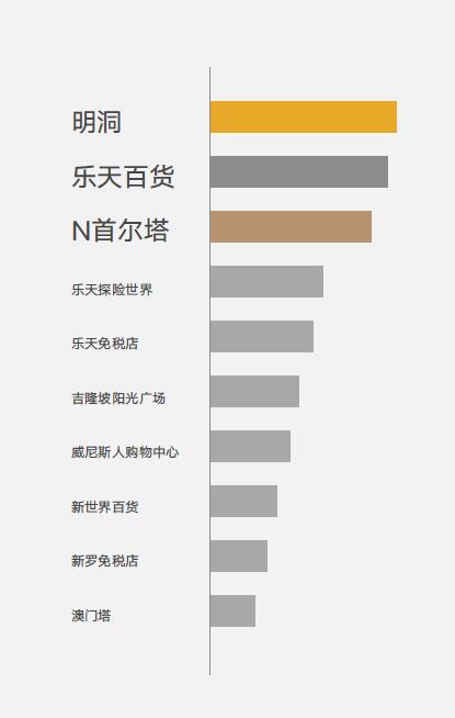 微信支付国人境外消费最多的地方