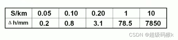【数字测图原理与方法】绪论与测量基本知识插图17 在这里插入图片描述