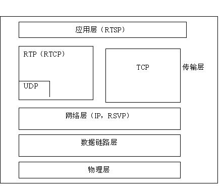 流媒体传输协议和TS流