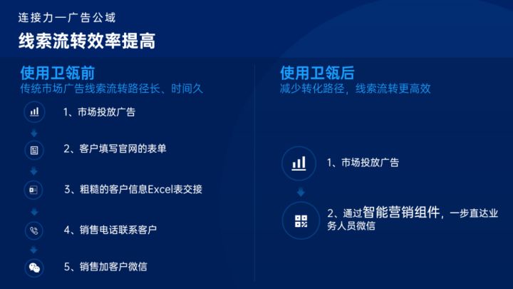 企微和Martech结合,B2B企业面临三大痛点 |卫瓴观点