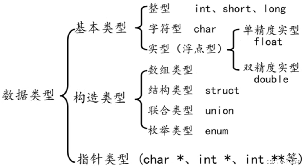 计算机二级C语言复习笔记插图5 计算机二级C语言复习笔记