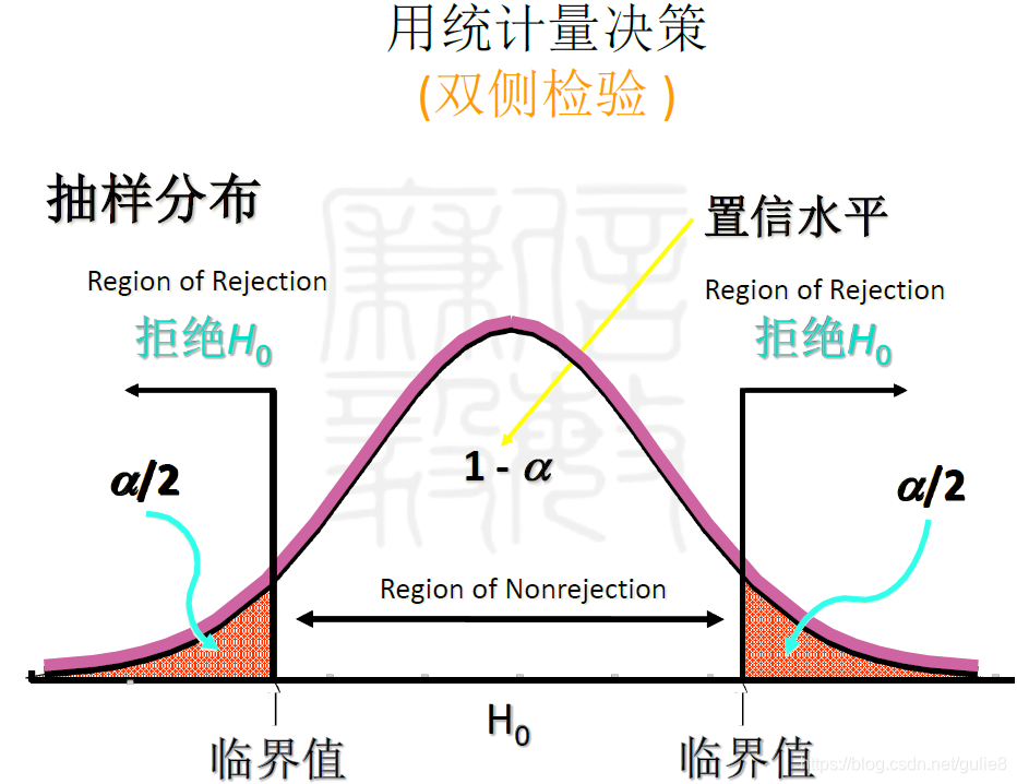 样本容量、总体分布、总体分布是否已知等要素，科学地选定检验统计量。用p 值决策:(p-value)