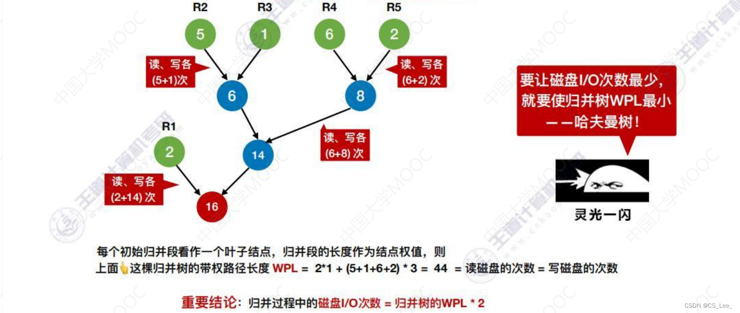 [外链图片转存失败,源站可能有防盗链机制,建议将图片保存下来直接上传(img-8udZre5G-1660482228359)(数据结构.assets/image-20220814185643385.png)]