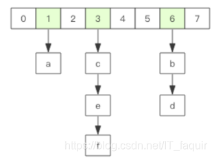 HashMap