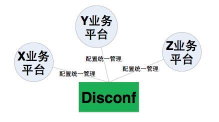 diconf