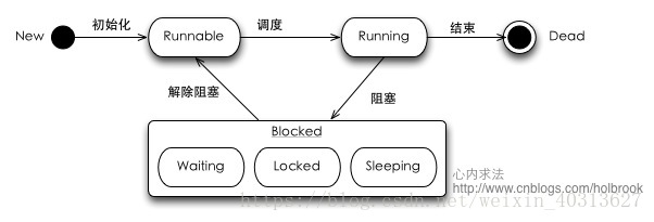线程的生命周期