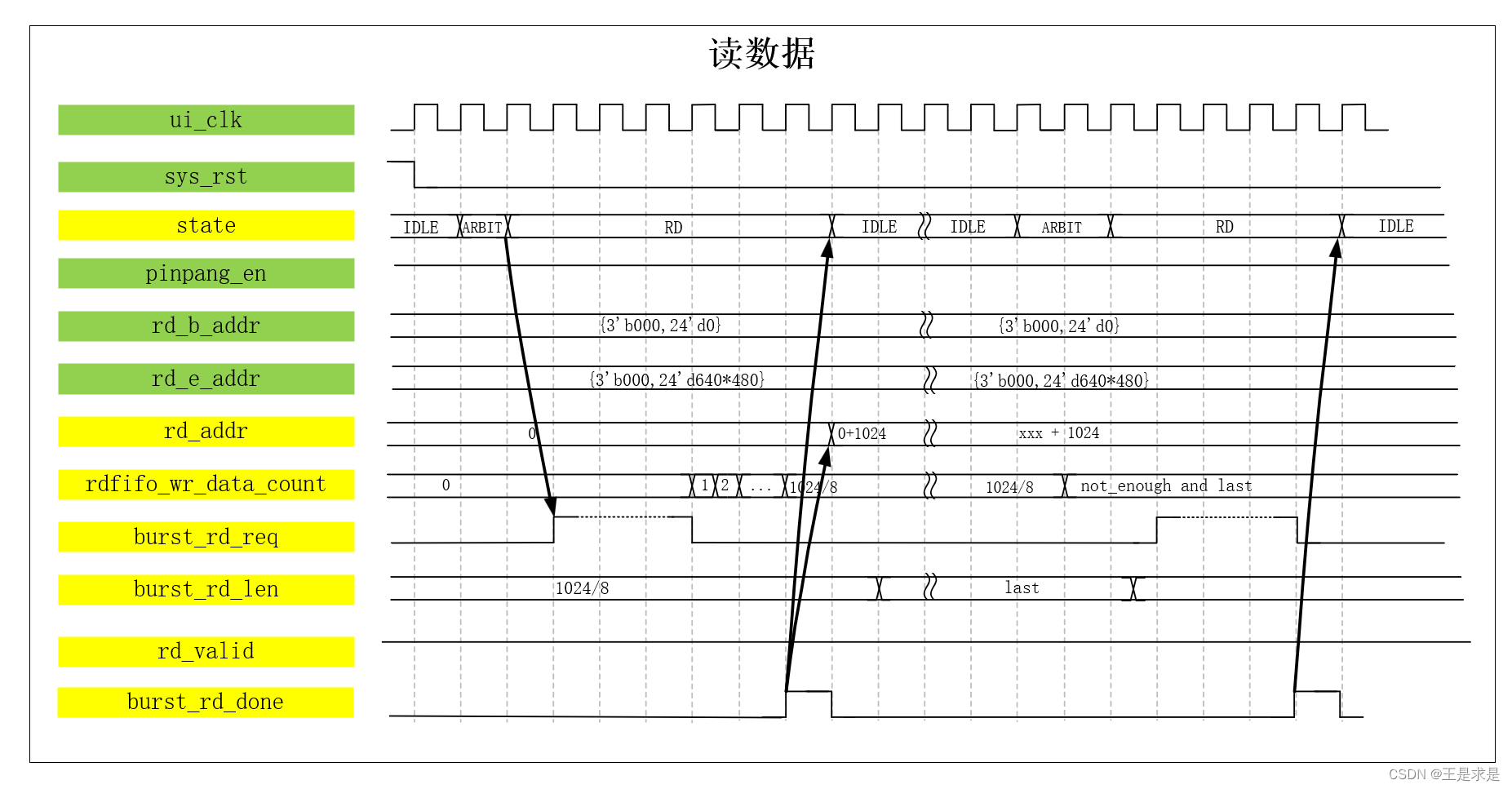 基于MIG IP核与Burst模块，创建一个实用的存储器DDR3_module_mig ip burst-CSDN博客
